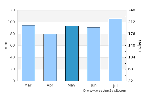 Upper Marlboro average rain in May