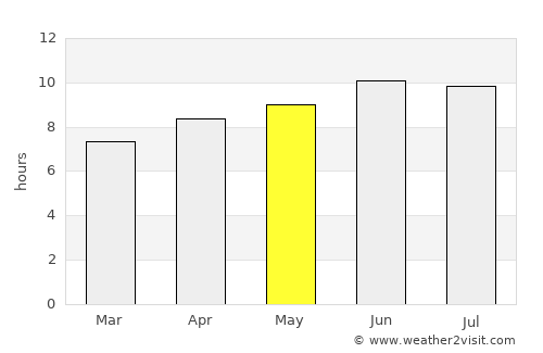 Upper Marlboro average rain in May