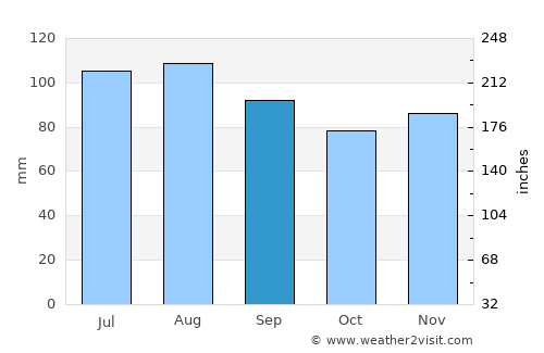 Upper Marlboro average rain in September
