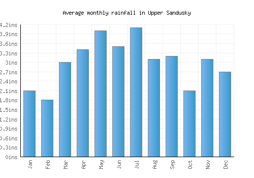 Upper Sandusky monthly rainfall chart (inches)