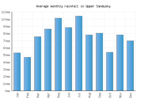 Upper Sandusky monthly rainfall chart (mm)
