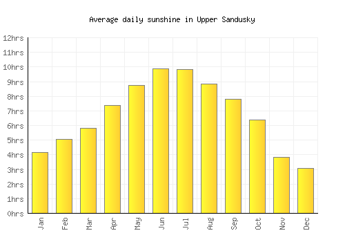 Upper Sandusky average daily sunshine chart