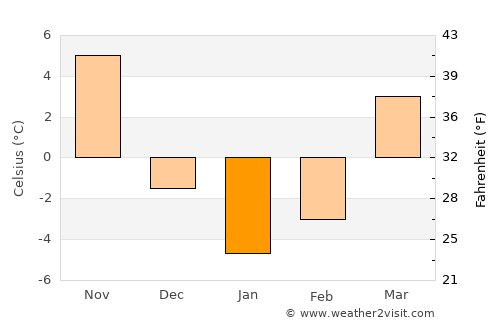 Upper Sandusky average temperature in January