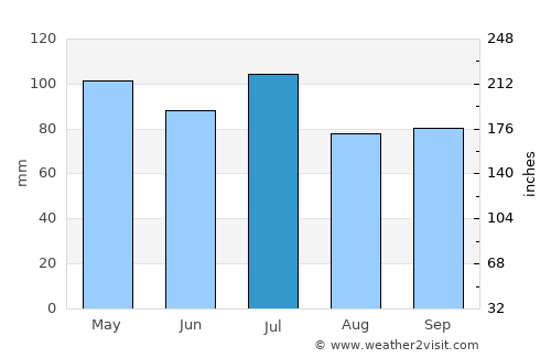 Upper Sandusky average rain in July