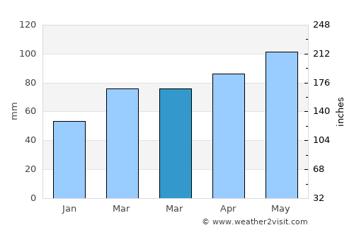 Upper Sandusky average rain in March