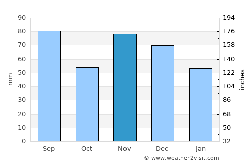 Upper Sandusky average rain in November