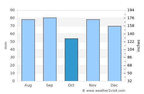 Upper Sandusky average rain in October