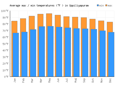 Uppiliyapuram average minimum / maximum temperatures (Fahrenheit)