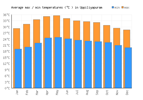 Uppiliyapuram average minimum / maximum temperatures (Celsius)