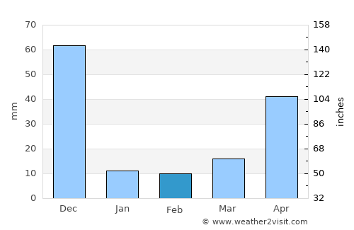 Uppiliyapuram average rain in February