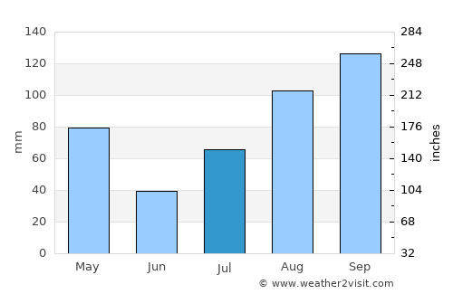Uppiliyapuram average rain in July