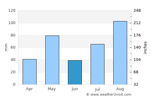 Uppiliyapuram average rain in June
