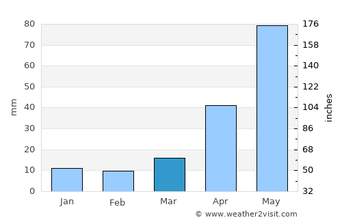 Uppiliyapuram average rain in March