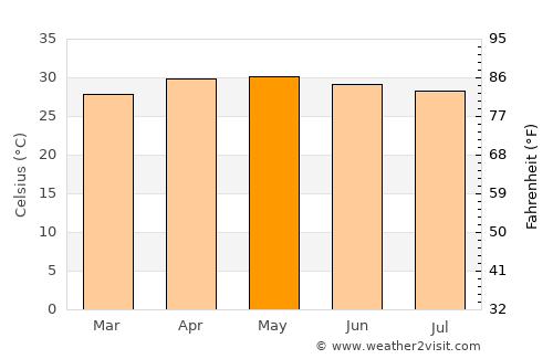 Uppiliyapuram average temperature in May