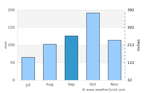Uppiliyapuram average rain in September