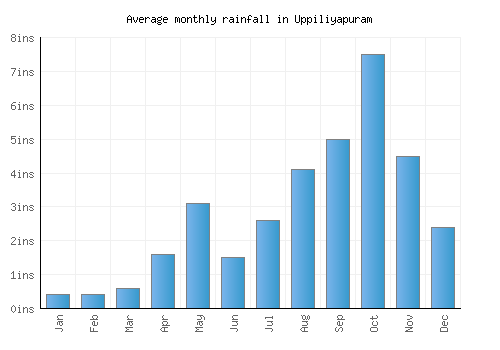 Uppiliyapuram monthly rainfall chart (inches)