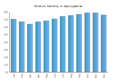 Uppiliyapuram relative humidity averages
