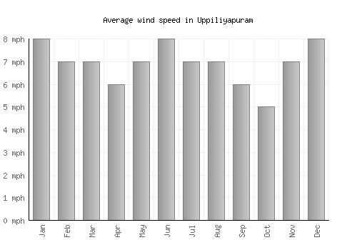 Uppiliyapuram average winspeed by month (mph)
