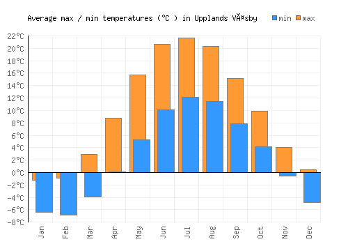 Upplands Väsby average minimum / maximum temperatures (Celsius)