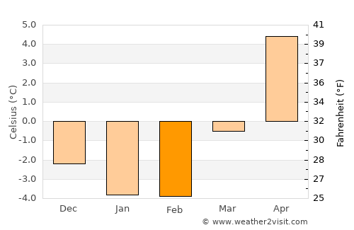 Upplands Väsby average temperature in February