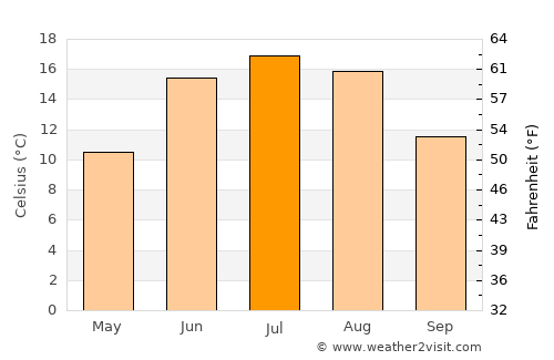 Upplands Väsby average temperature in July
