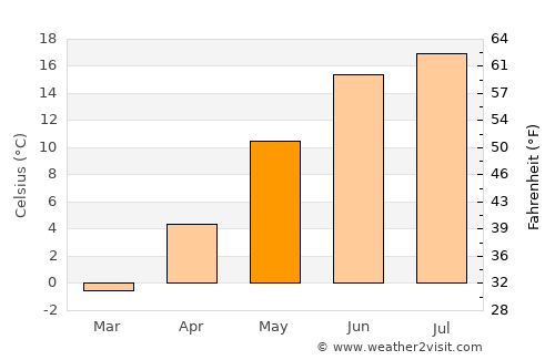 Upplands Väsby average temperature in May