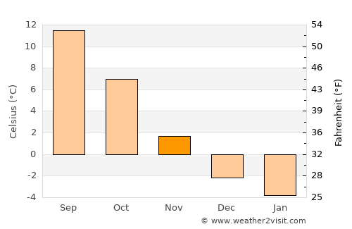 Upplands Väsby average temperature in November