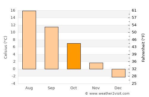Upplands Väsby average temperature in October