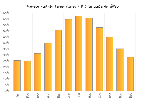 Upplands Väsby average temperature chart (Fahrenheit)
