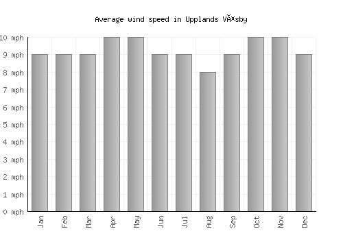 Upplands Väsby average winspeed by month (mph)