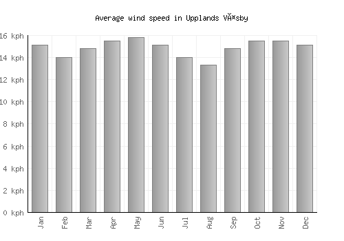Upplands Väsby average winspeed by month (km/h)