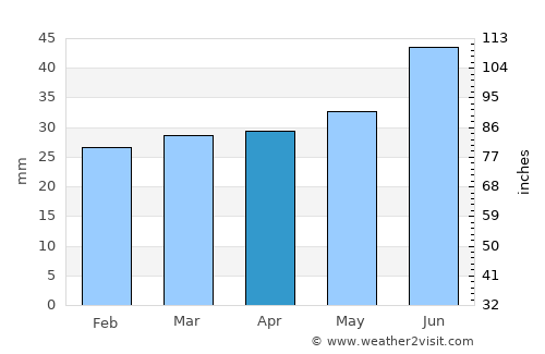 Uppsala average rain in April