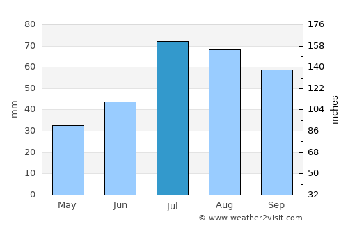 Uppsala average rain in July
