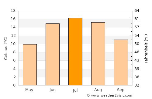 Uppsala average temperature in July