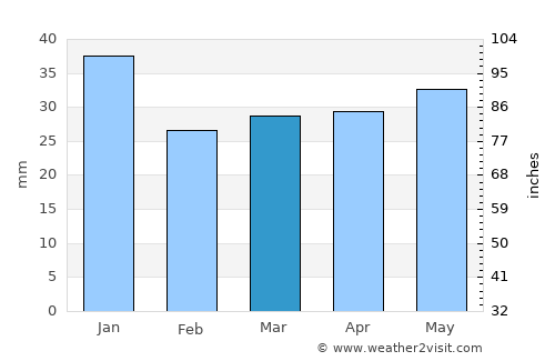 Uppsala average rain in March