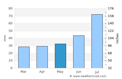 Uppsala average rain in May