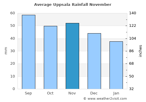 Uppsala average rain in November