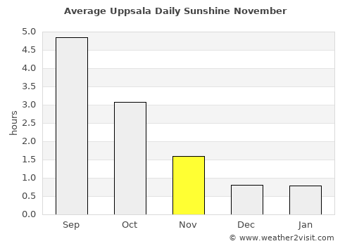 Uppsala average rain in November