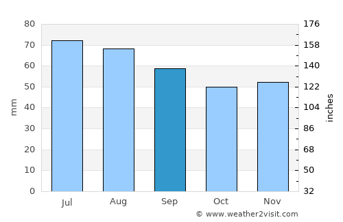 Uppsala average rain in September
