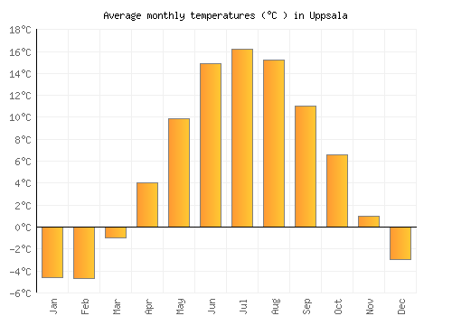 Uppsala average temperature chart (Celsius)