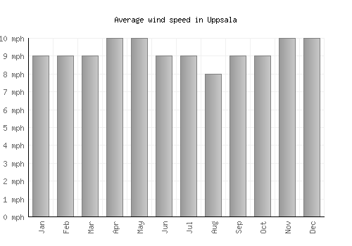 Uppsala average winspeed by month (mph)