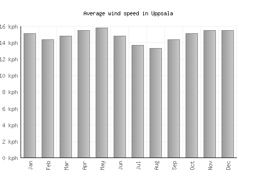 Uppsala average winspeed by month (km/h)