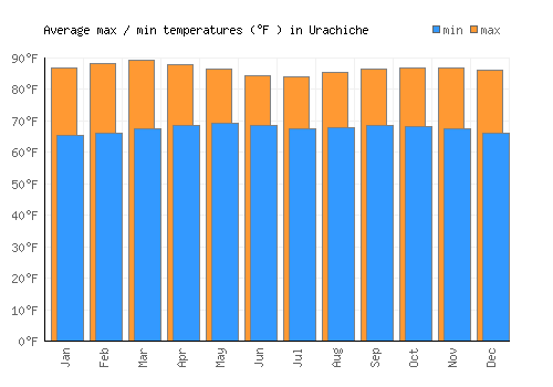 Urachiche average minimum / maximum temperatures (Fahrenheit)
