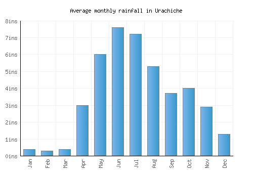 Urachiche monthly rainfall chart (inches)