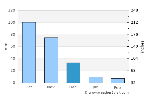 Urachiche average rain in December