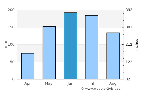 Urachiche average rain in June