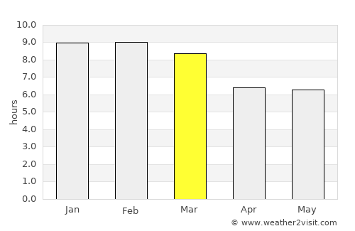 Urachiche average rain in March