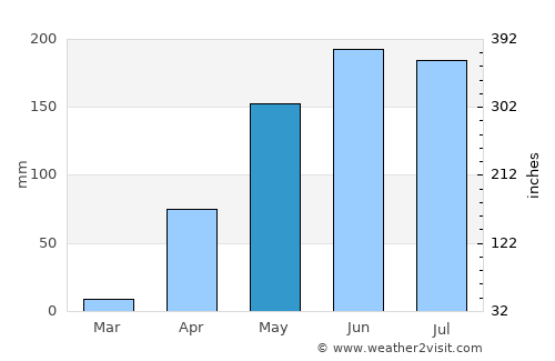 Urachiche average rain in May
