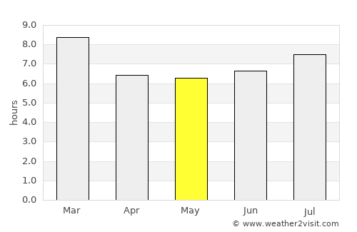 Urachiche average rain in May