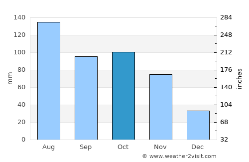 Urachiche average rain in October